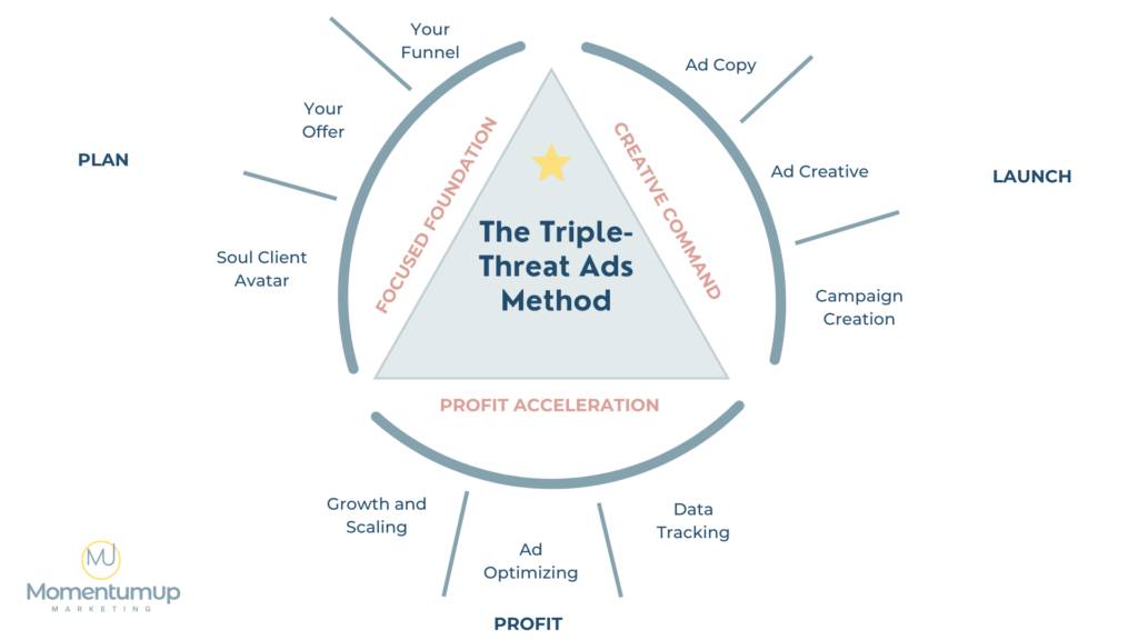 The MomentumUp Ads Framework for Triple-Threat ads